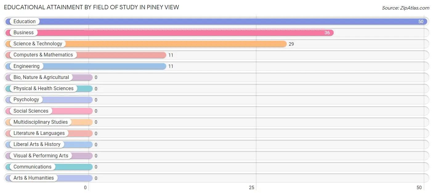 Educational Attainment by Field of Study in Piney View