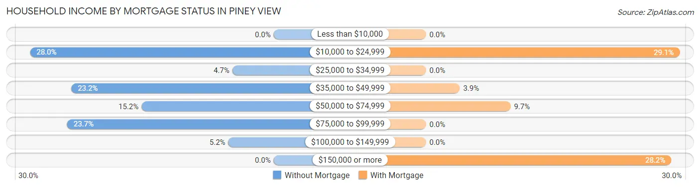 Household Income by Mortgage Status in Piney View