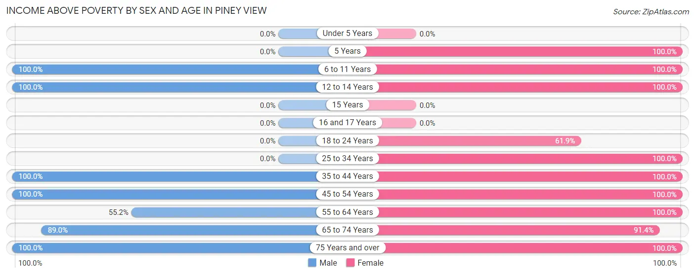 Income Above Poverty by Sex and Age in Piney View