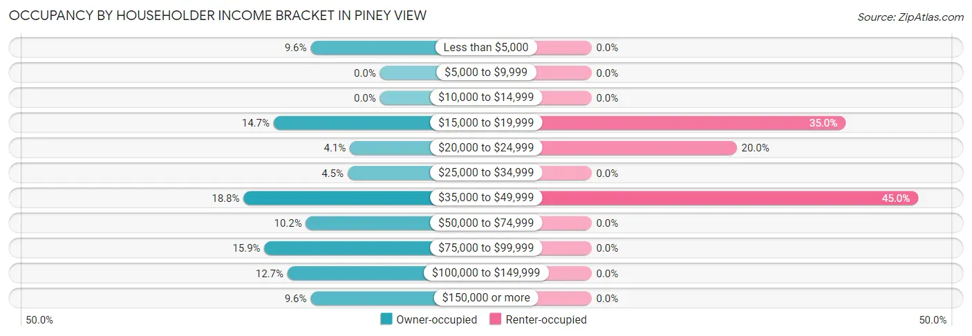 Occupancy by Householder Income Bracket in Piney View