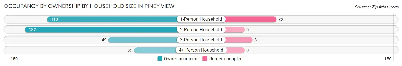 Occupancy by Ownership by Household Size in Piney View