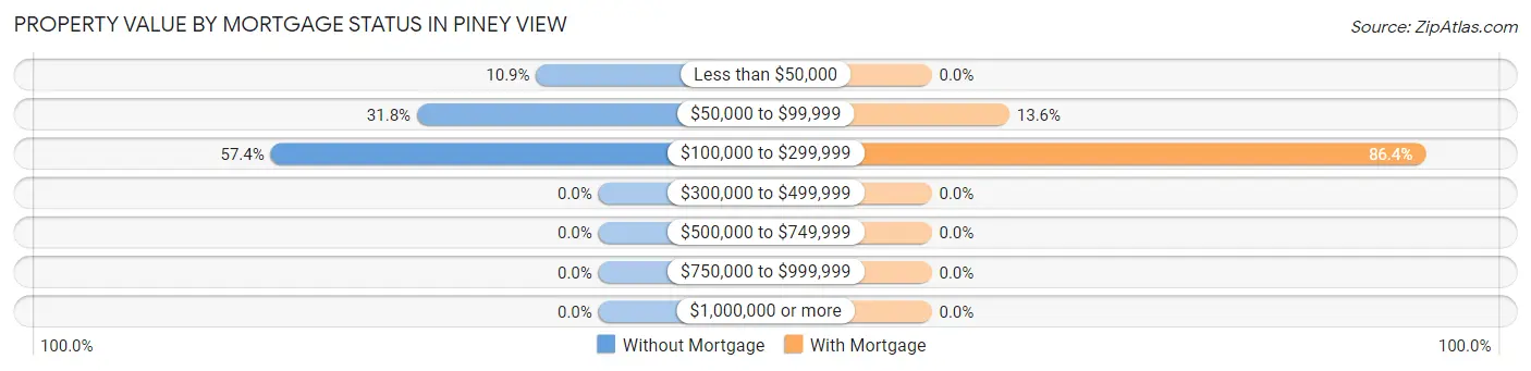Property Value by Mortgage Status in Piney View