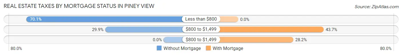 Real Estate Taxes by Mortgage Status in Piney View