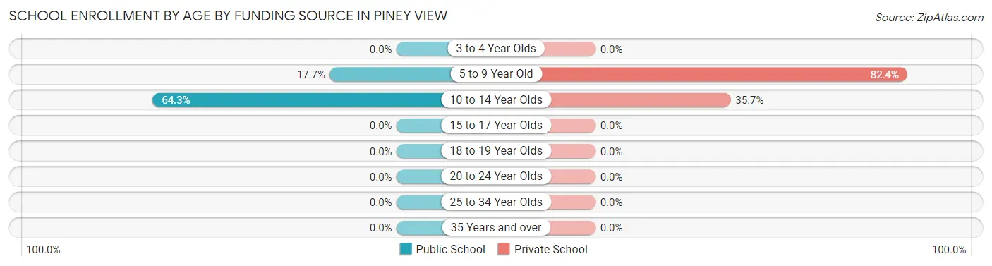 School Enrollment by Age by Funding Source in Piney View