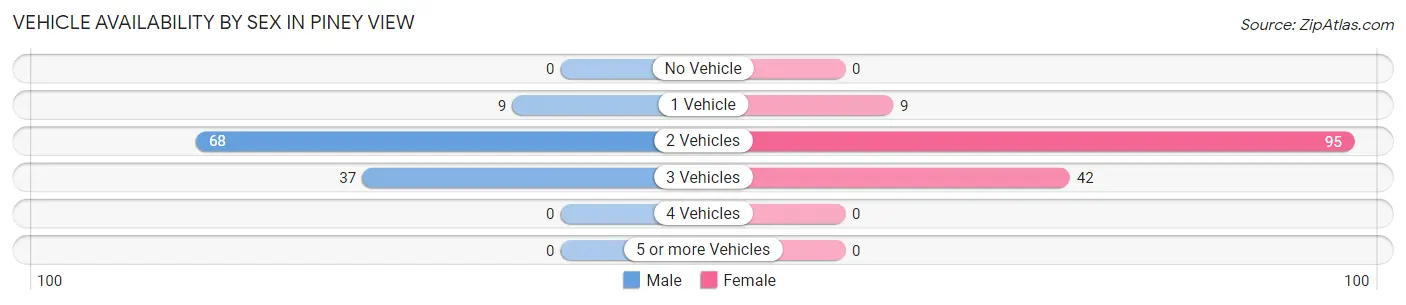 Vehicle Availability by Sex in Piney View