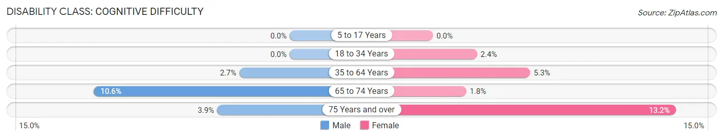 Disability in Pleasant Valley: <span>Cognitive Difficulty</span>