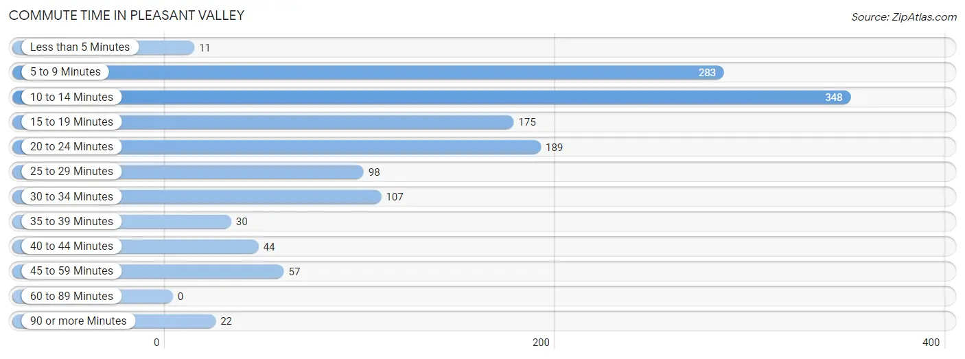 Commute Time in Pleasant Valley