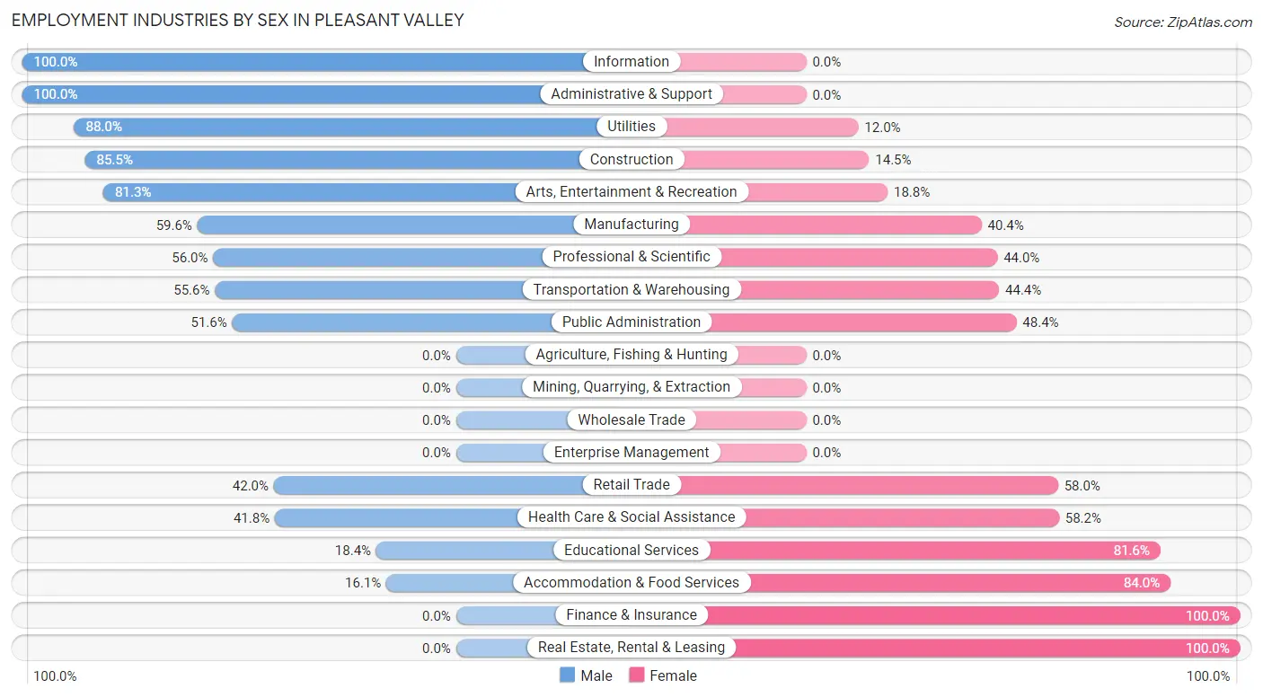 Employment Industries by Sex in Pleasant Valley