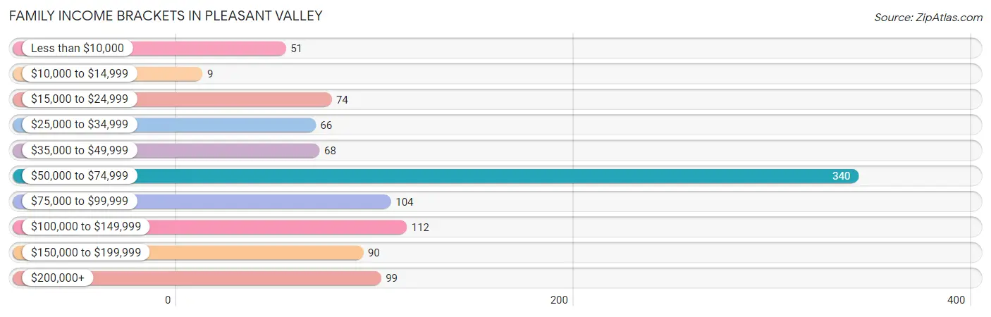 Family Income Brackets in Pleasant Valley