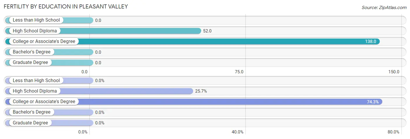 Female Fertility by Education Attainment in Pleasant Valley