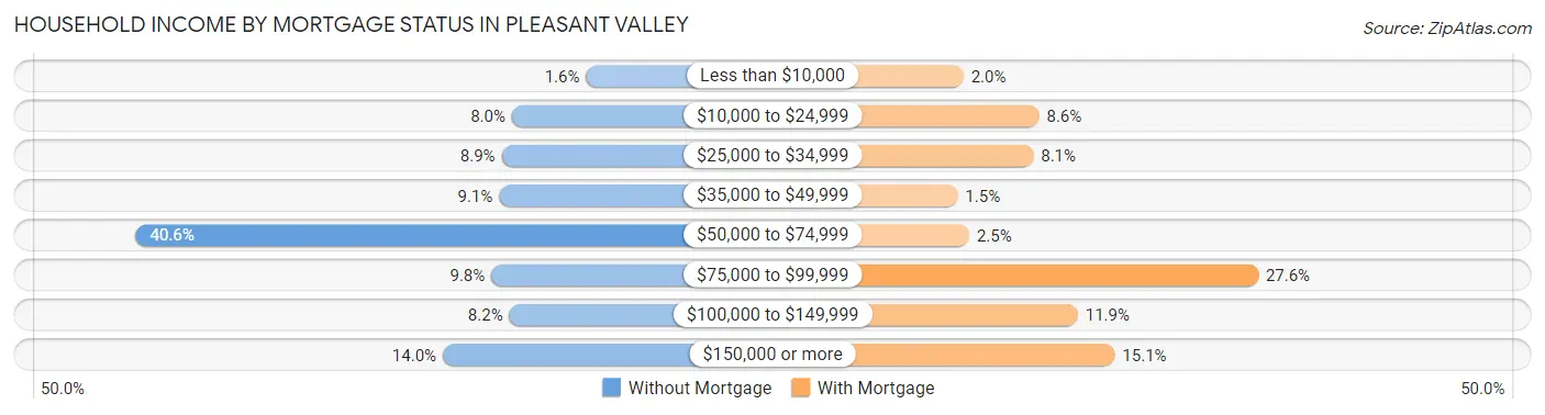 Household Income by Mortgage Status in Pleasant Valley