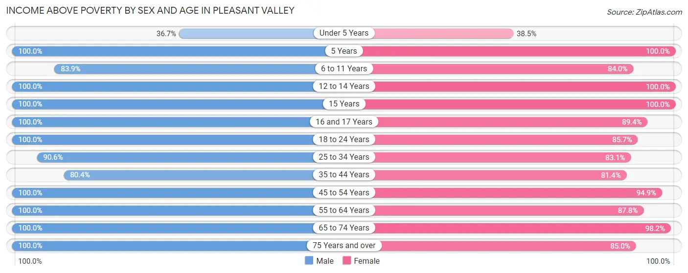 Income Above Poverty by Sex and Age in Pleasant Valley