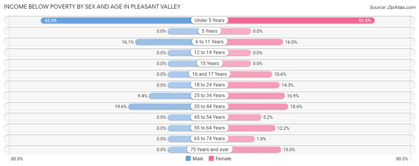 Income Below Poverty by Sex and Age in Pleasant Valley