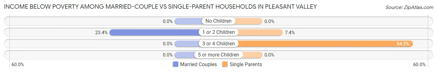 Income Below Poverty Among Married-Couple vs Single-Parent Households in Pleasant Valley