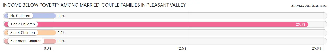 Income Below Poverty Among Married-Couple Families in Pleasant Valley