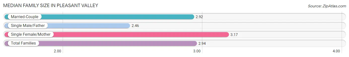 Median Family Size in Pleasant Valley