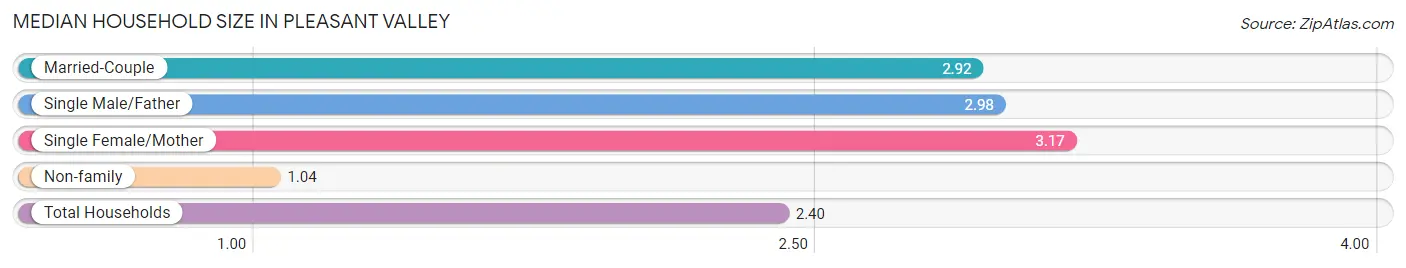 Median Household Size in Pleasant Valley