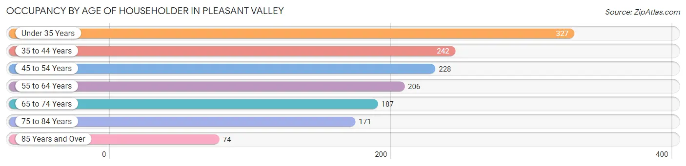 Occupancy by Age of Householder in Pleasant Valley