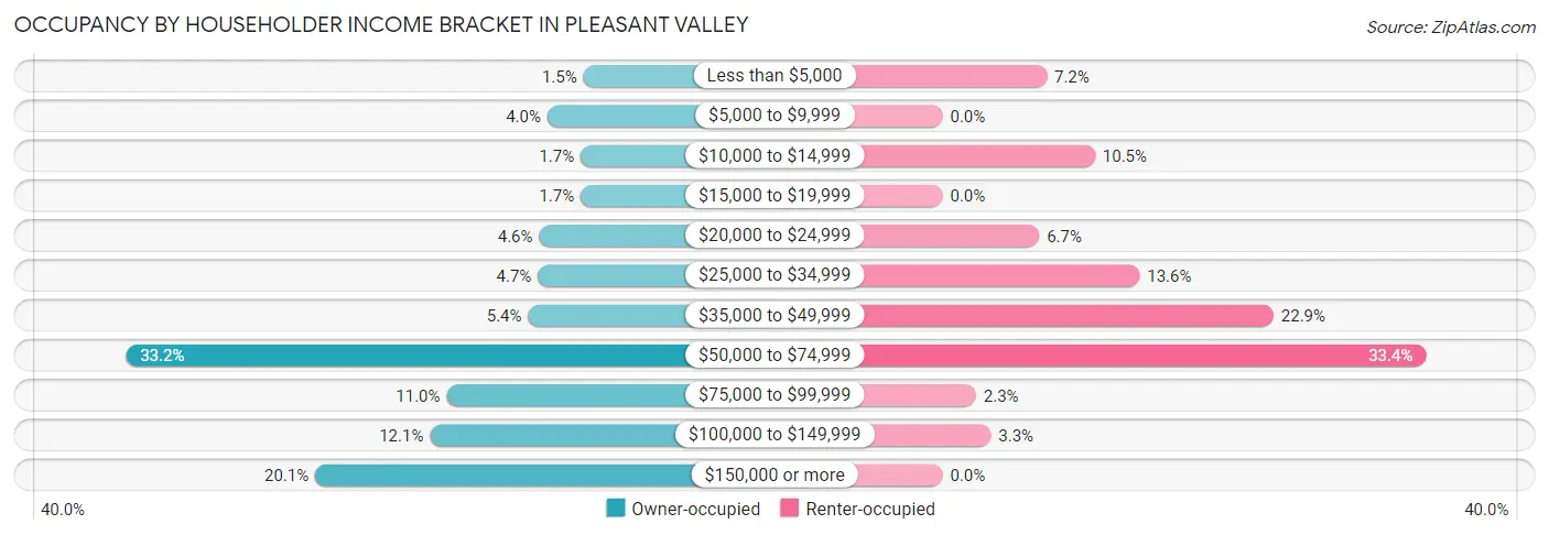 Occupancy by Householder Income Bracket in Pleasant Valley