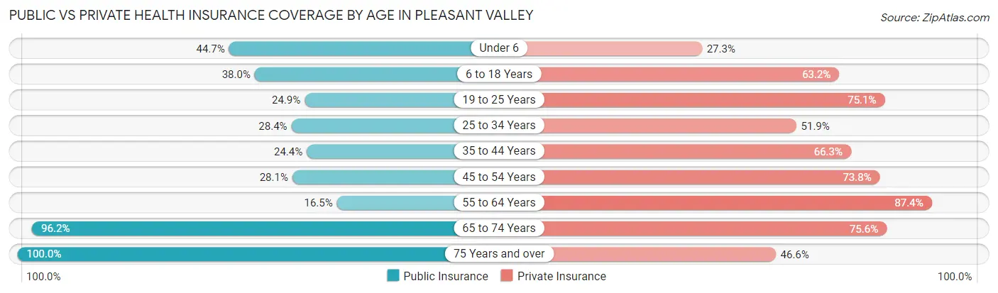 Public vs Private Health Insurance Coverage by Age in Pleasant Valley