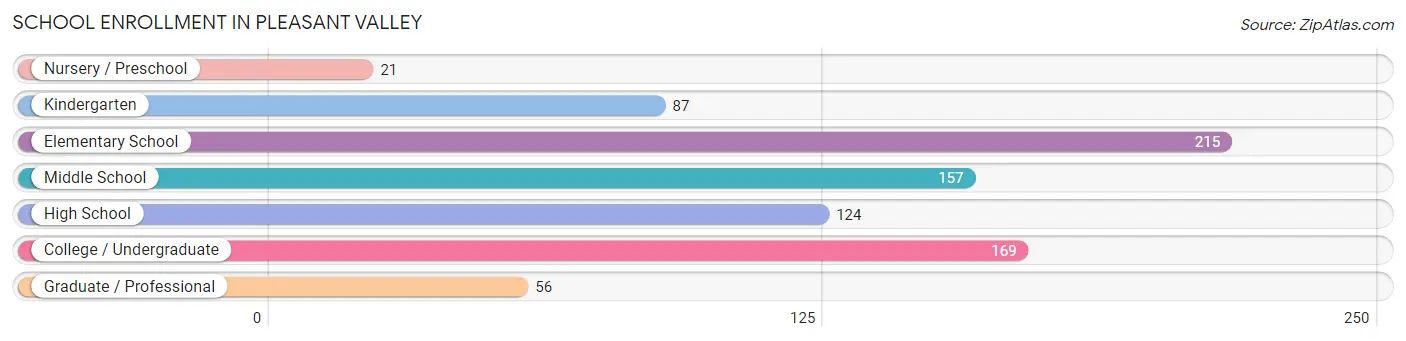 School Enrollment in Pleasant Valley