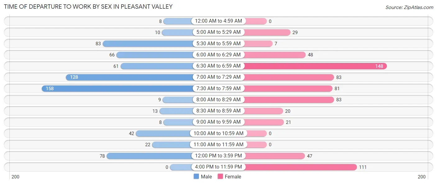 Time of Departure to Work by Sex in Pleasant Valley