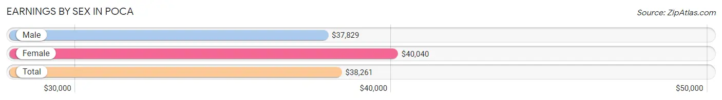 Earnings by Sex in Poca