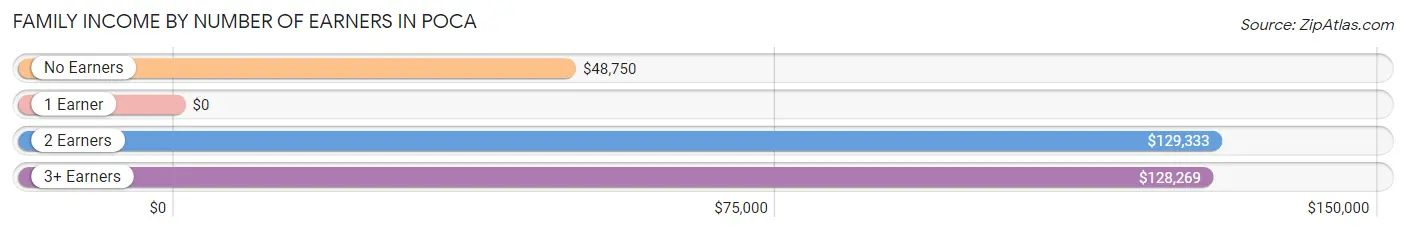 Family Income by Number of Earners in Poca