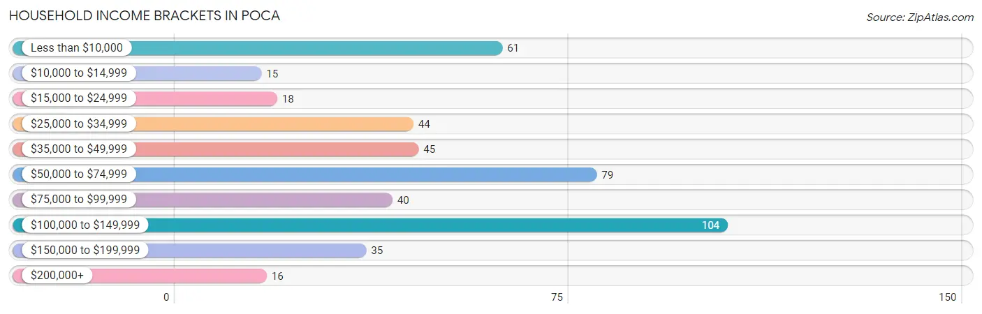 Household Income Brackets in Poca