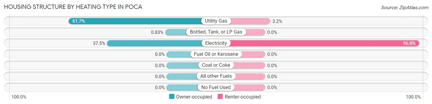 Housing Structure by Heating Type in Poca