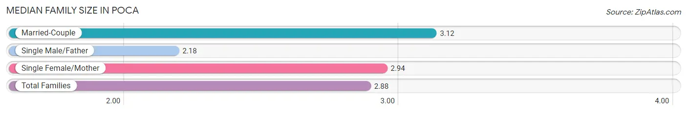 Median Family Size in Poca