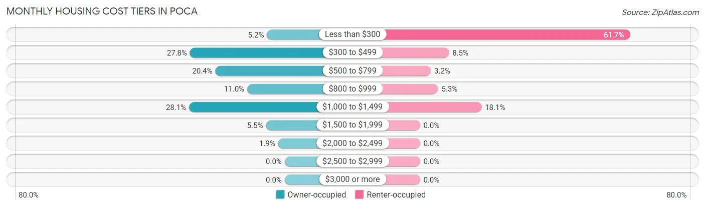 Monthly Housing Cost Tiers in Poca