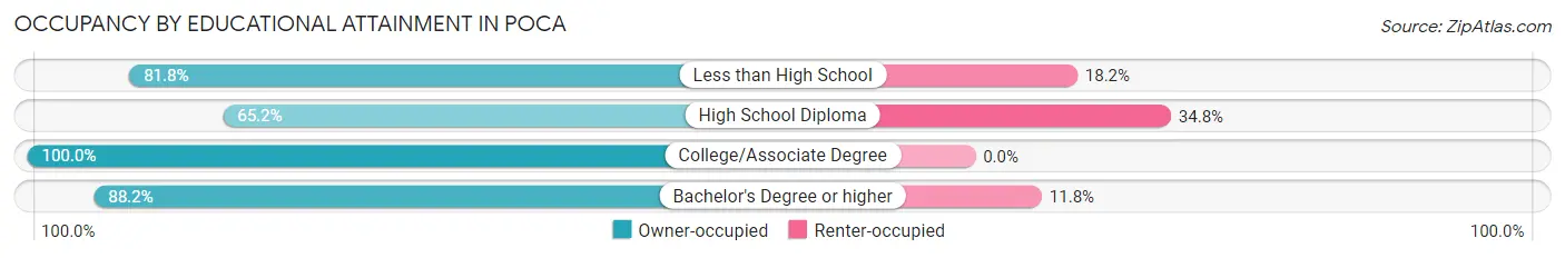 Occupancy by Educational Attainment in Poca