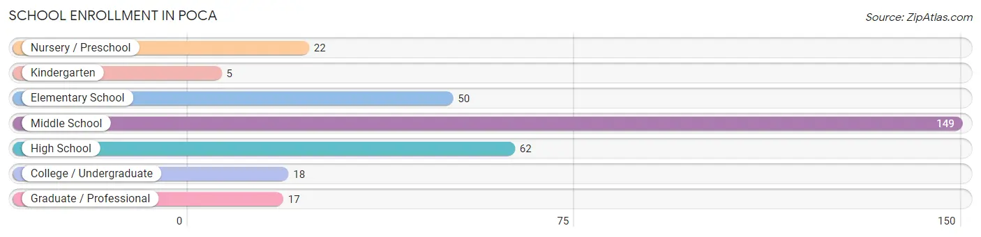 School Enrollment in Poca