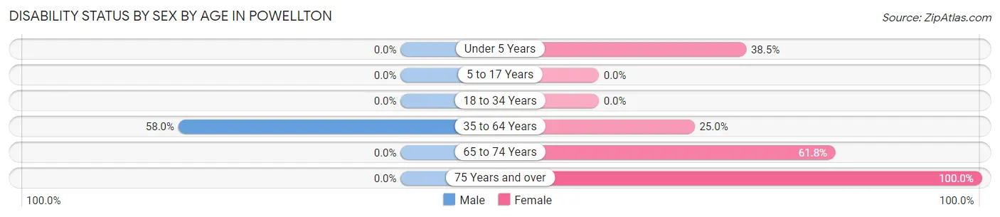 Disability Status by Sex by Age in Powellton