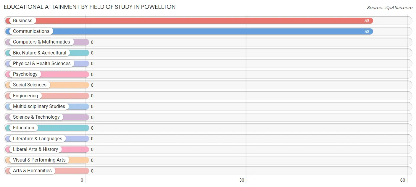 Educational Attainment by Field of Study in Powellton