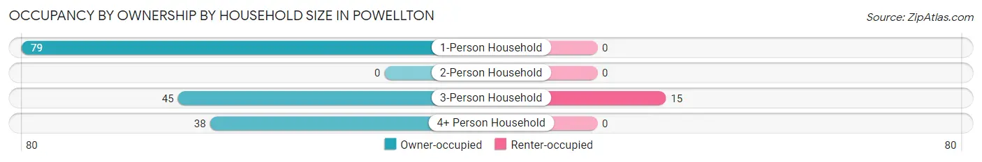 Occupancy by Ownership by Household Size in Powellton