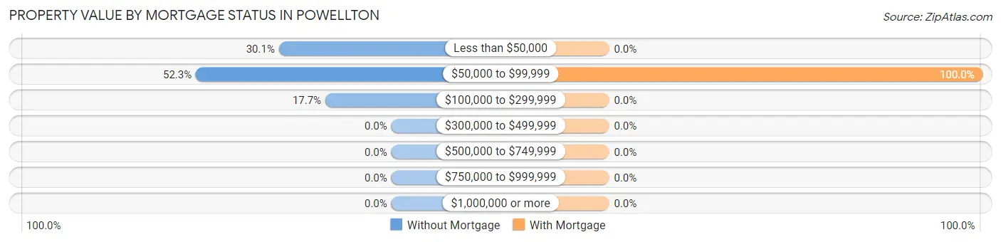 Property Value by Mortgage Status in Powellton