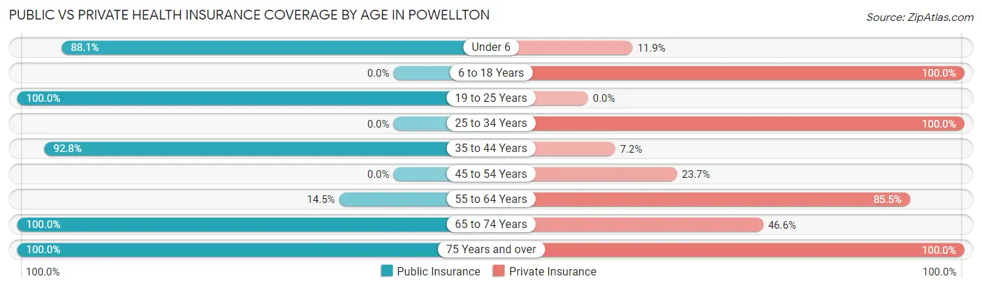Public vs Private Health Insurance Coverage by Age in Powellton
