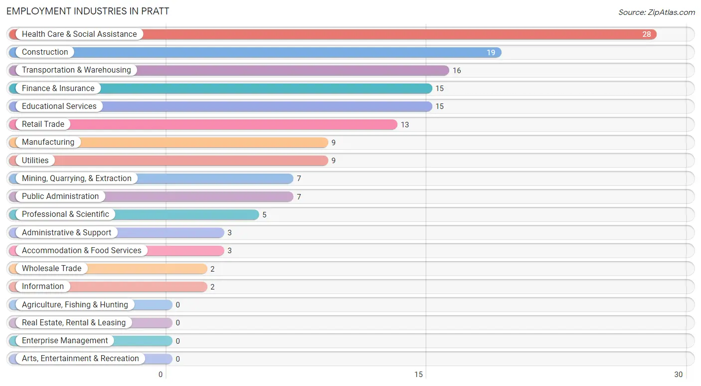 Employment Industries in Pratt