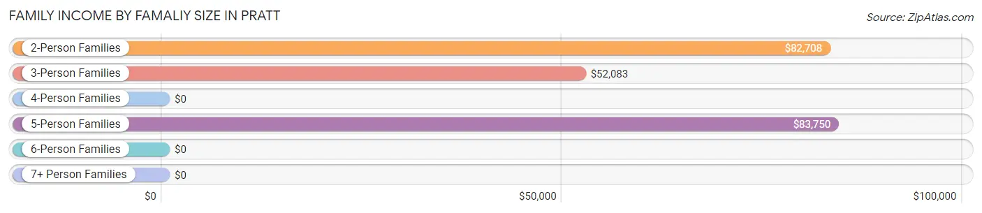 Family Income by Famaliy Size in Pratt