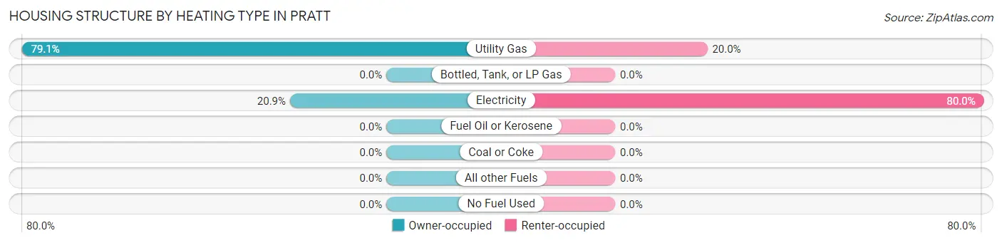 Housing Structure by Heating Type in Pratt