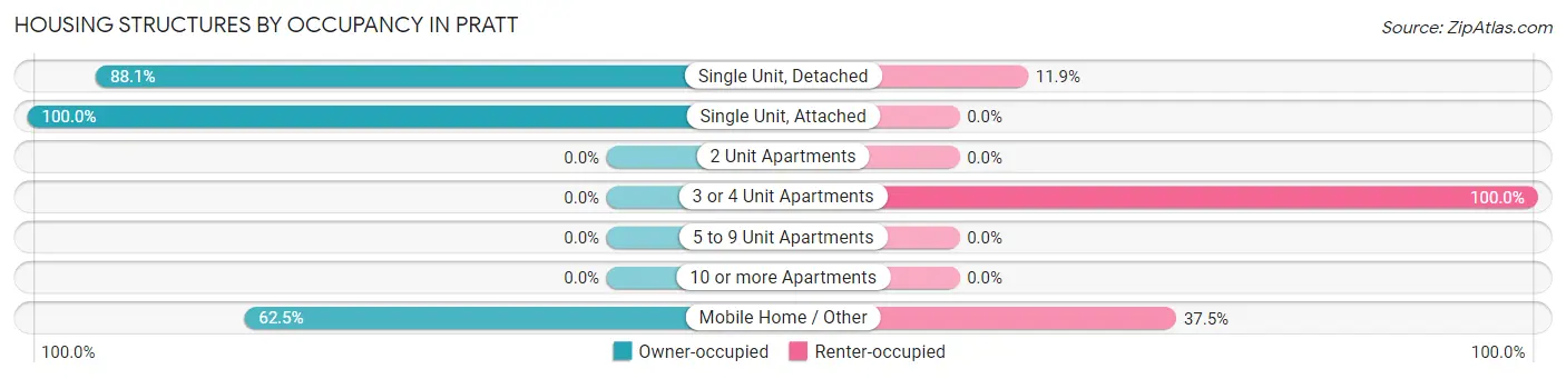 Housing Structures by Occupancy in Pratt