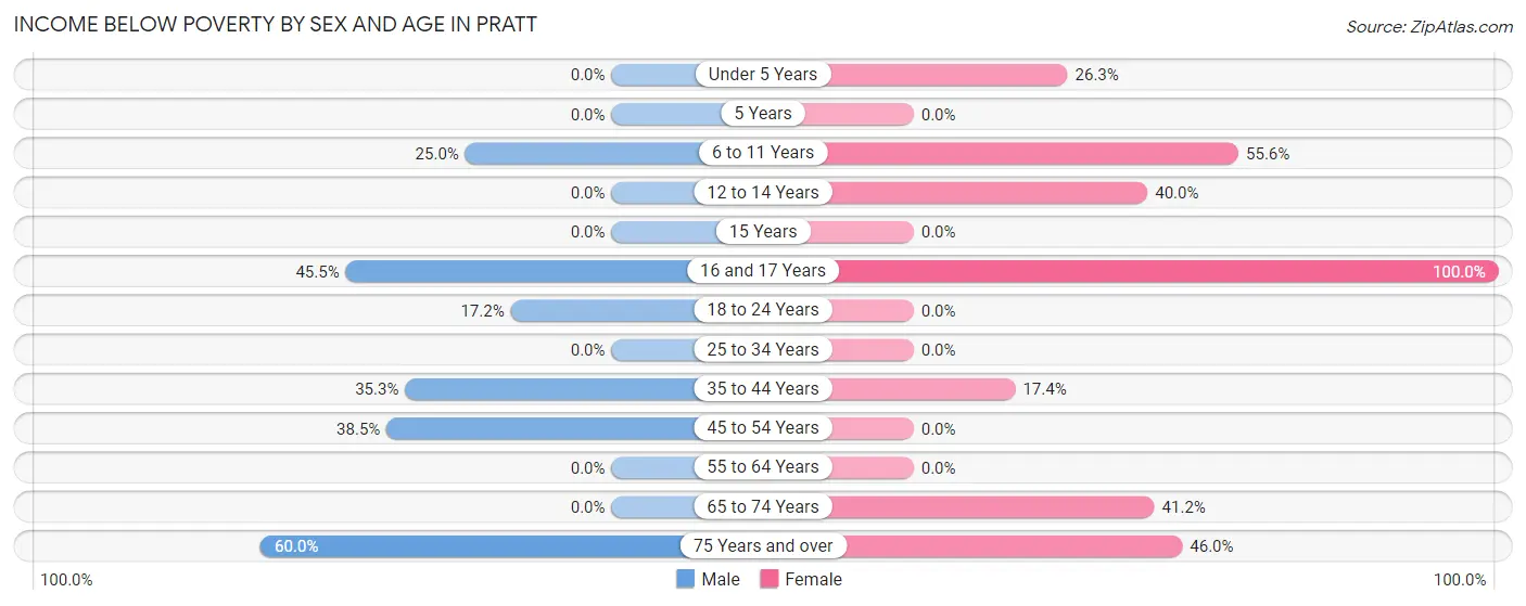 Income Below Poverty by Sex and Age in Pratt