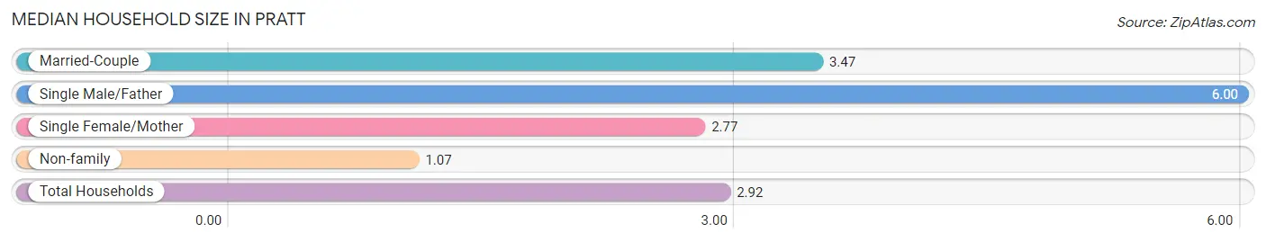 Median Household Size in Pratt