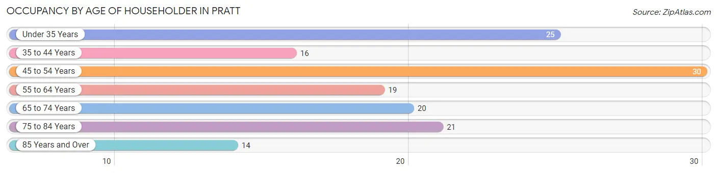 Occupancy by Age of Householder in Pratt