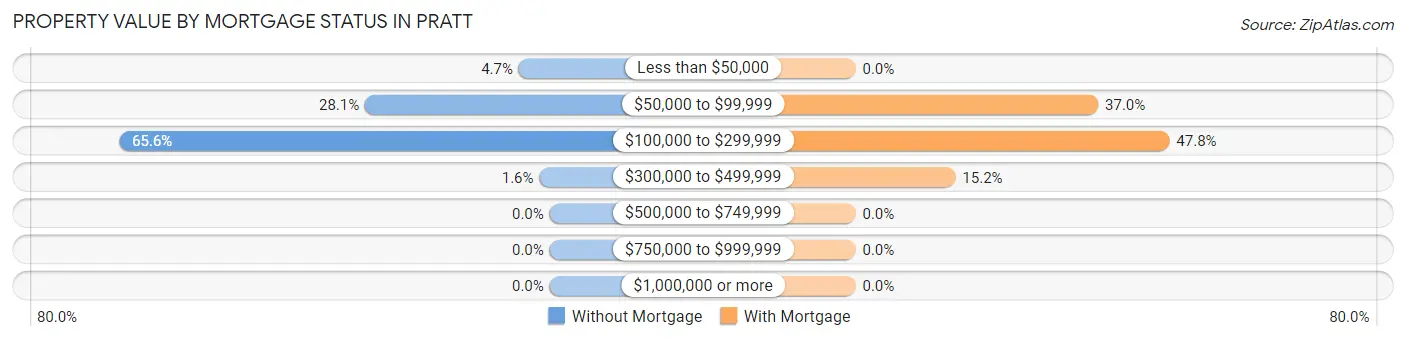 Property Value by Mortgage Status in Pratt