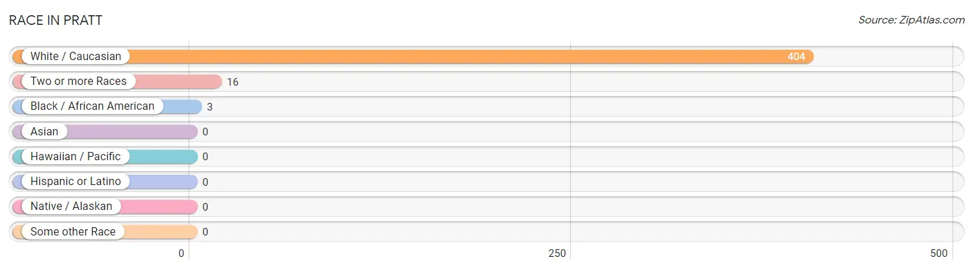Race in Pratt