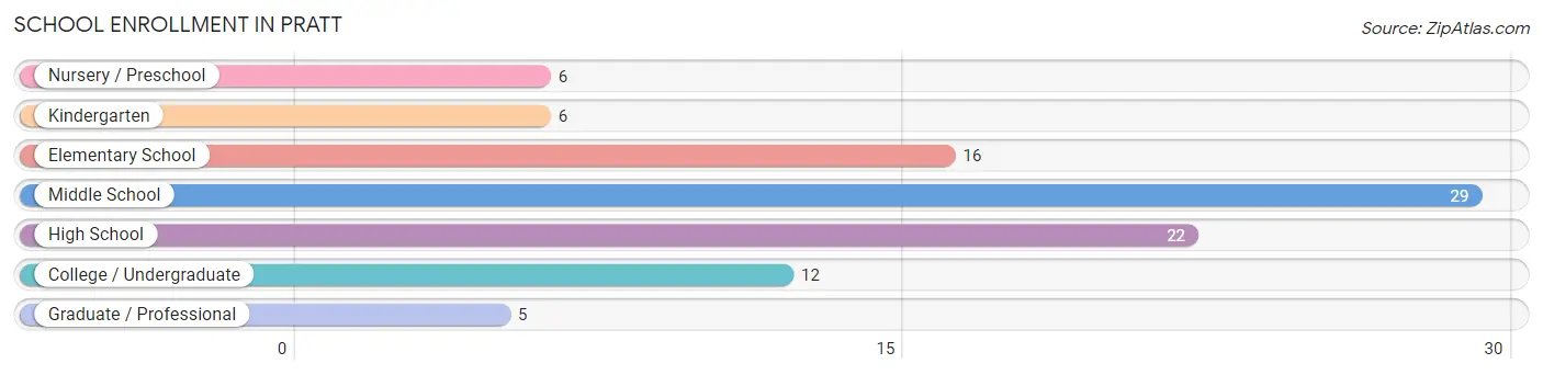 School Enrollment in Pratt