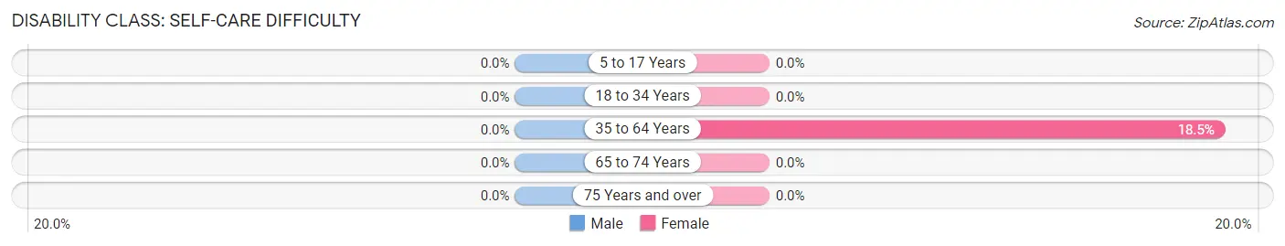 Disability in Pratt: <span>Self-Care Difficulty</span>